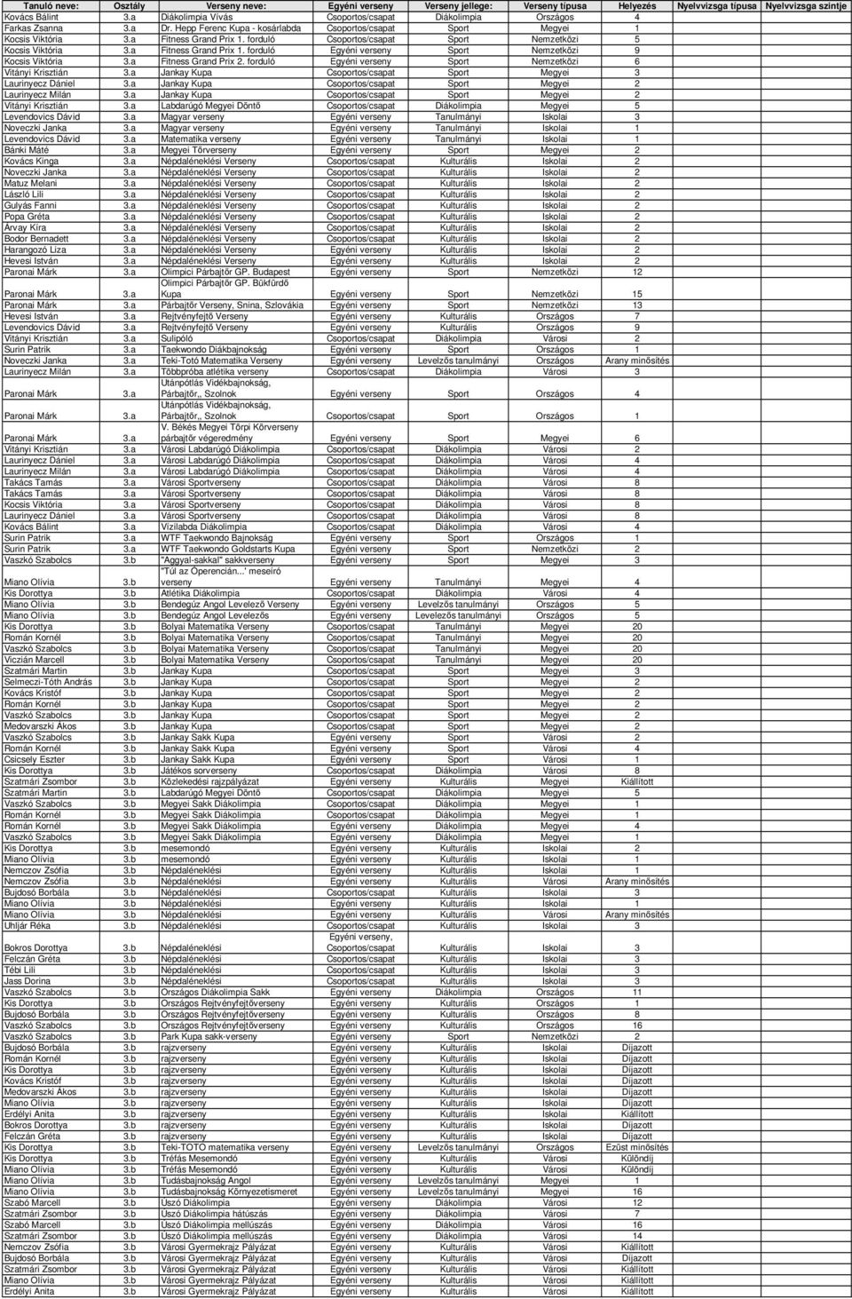 forduló Egyéni verseny Sport Nemzetközi 6 Vitányi Krisztián 3.a Jankay Kupa Csoportos/csapat Sport Megyei 3 Laurinyecz Dániel 3.a Jankay Kupa Csoportos/csapat Sport Megyei 2 Laurinyecz Milán 3.