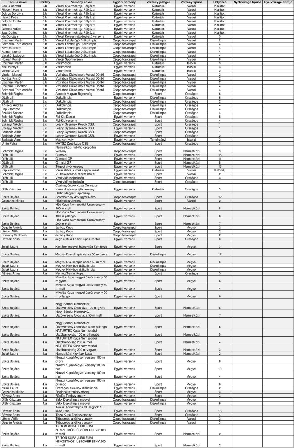 b Városi Labdarúgó Diákolimpia Csoportos/csapat Diákolimpia Városi 2 Selmeczi-Tóth András 3.b Városi Labdarúgó Diákolimpia Csoportos/csapat Diákolimpia Városi 4 Kovács Kristóf 3.