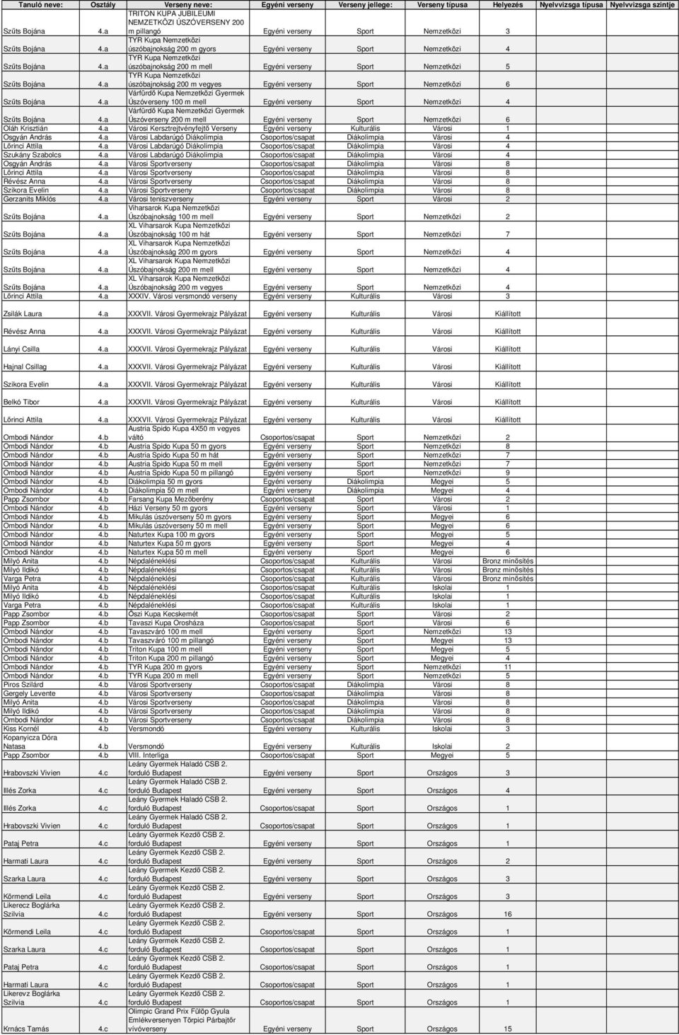 Egyéni verseny Sport Nemzetközi 4 Várfürdő Kupa Nemzetközi Gyermek Úszóverseny 200 m mell Egyéni verseny Sport Nemzetközi 6 Oláh Krisztián 4.