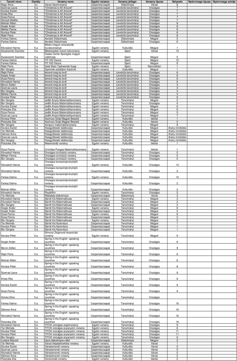 a "Christmas is All Around" Csoportos/csapat Levelzős tanulmányi Országos 7 Hornyik Melitta 5.a "Christmas is All Around" Csoportos/csapat Levelzős tanulmányi Országos 7 Mokrán Milán 5.