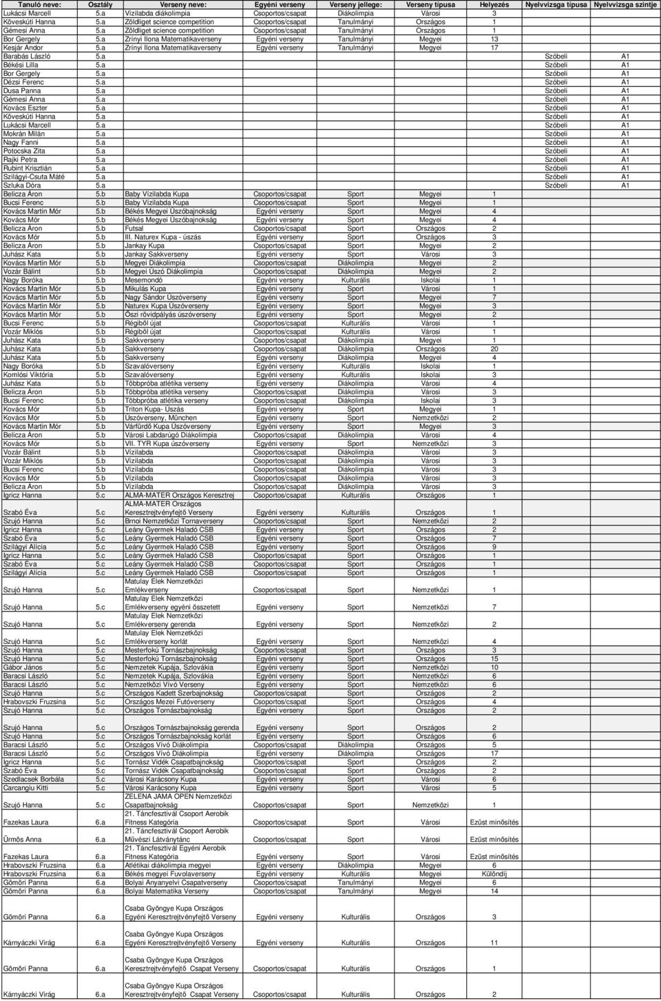 a Zrínyi Ilona Matematikaverseny Egyéni verseny Tanulmányi Megyei 17 Barabás László 5.a Szóbeli A1 Békési Lilla 5.a Szóbeli A1 Bor Gergely 5.a Szóbeli A1 Dézsi Ferenc 5.a Szóbeli A1 Dusa Panna 5.