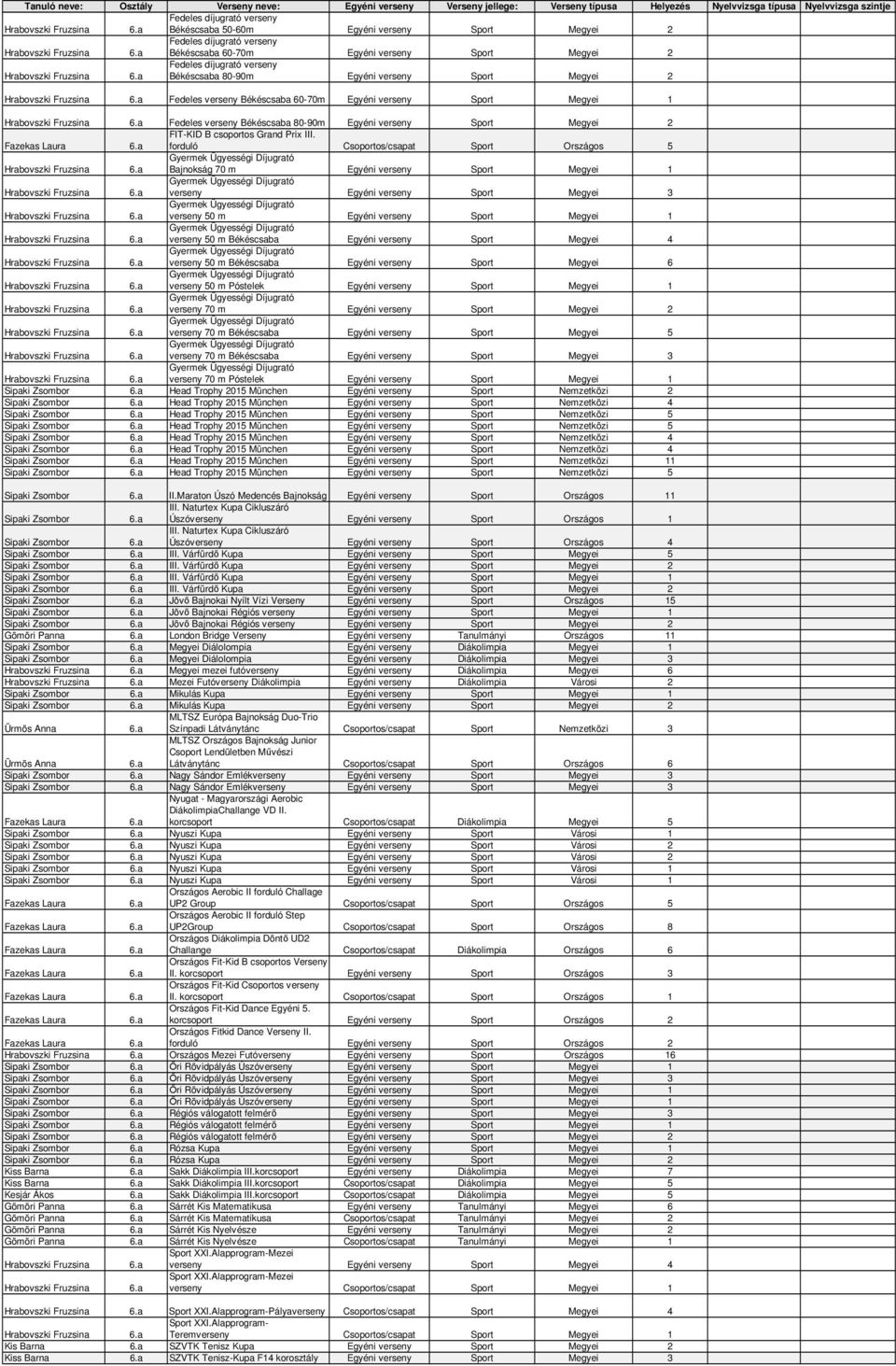 forduló Csoportos/csapat Sport Országos 5 Bajnokság 70 m Egyéni verseny Sport Megyei 1 verseny Egyéni verseny Sport Megyei 3 verseny 50 m Egyéni verseny Sport Megyei 1 verseny 50 m Békéscsaba Egyéni