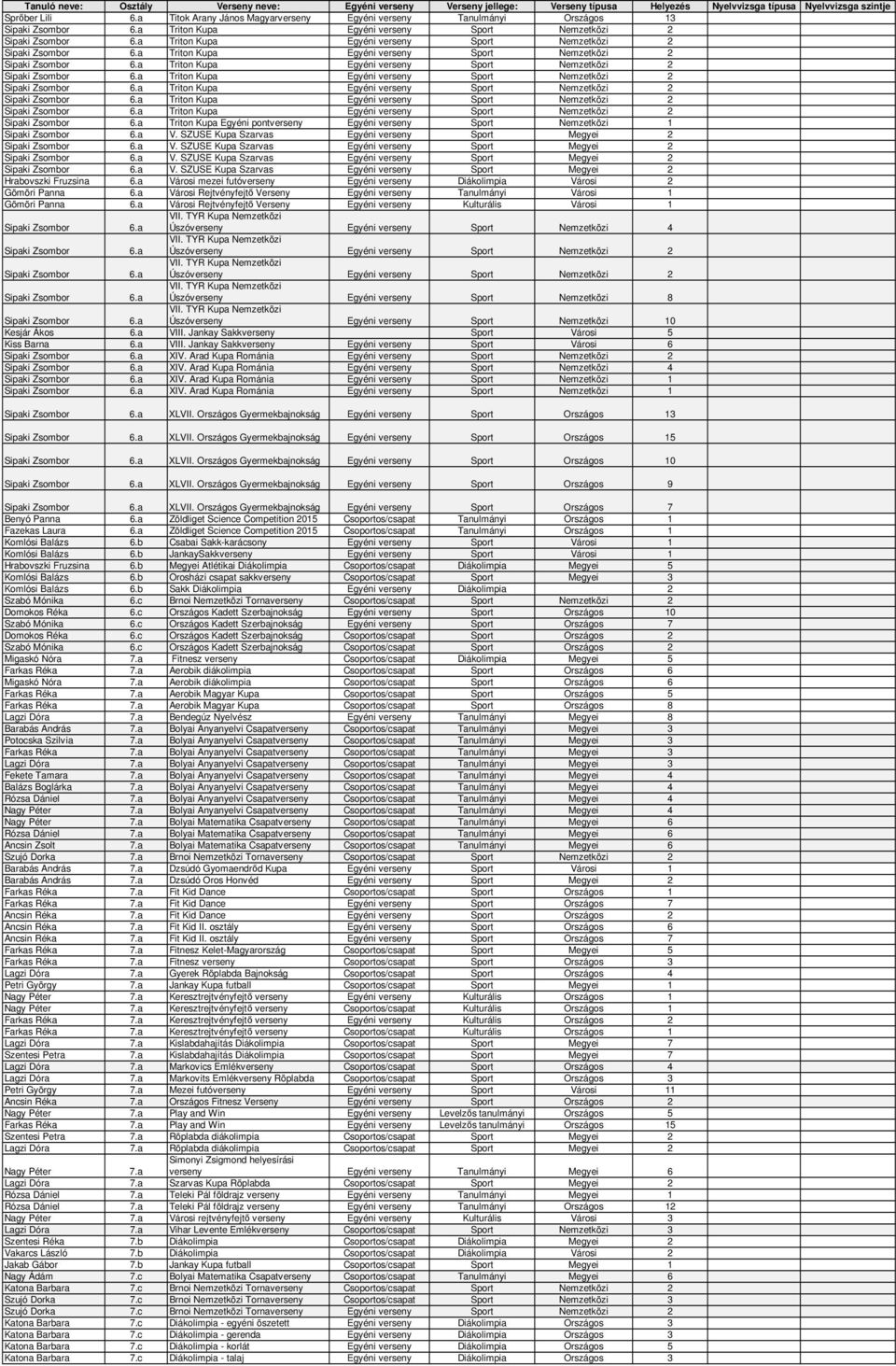 SZUSE Kupa Szarvas Egyéni verseny Sport Megyei 2 V. SZUSE Kupa Szarvas Egyéni verseny Sport Megyei 2 Városi mezei futóverseny Egyéni verseny Diákolimpia Városi 2 Gömöri Panna 6.