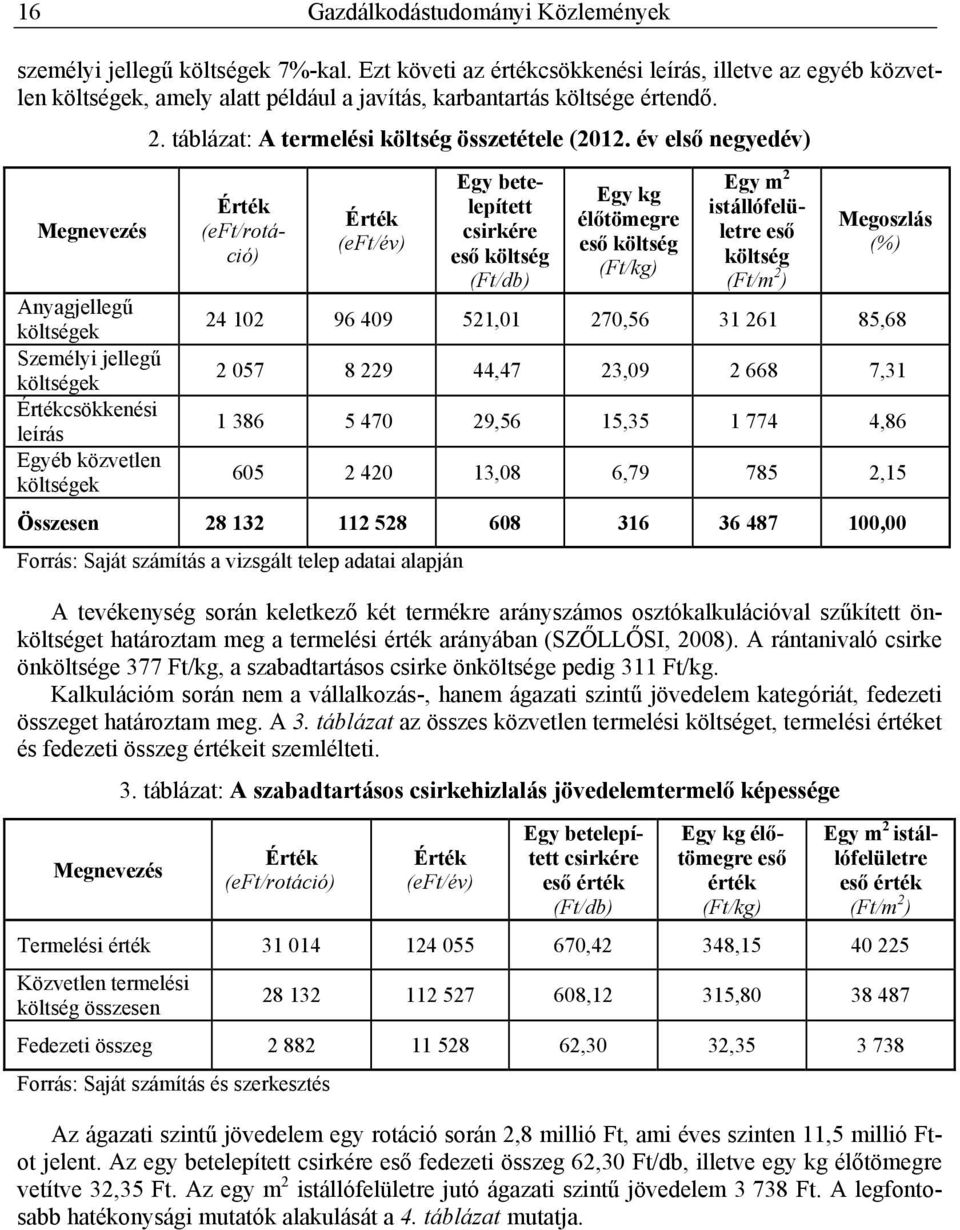 év első negyedév) Megnevezés Anyagjellegű költségek Személyi jellegű költségek Értékcsökkenési leírás Egyéb közvetlen költségek Érték (eft/rotáció) Érték (eft/év) Egy betelepített csirkére eső