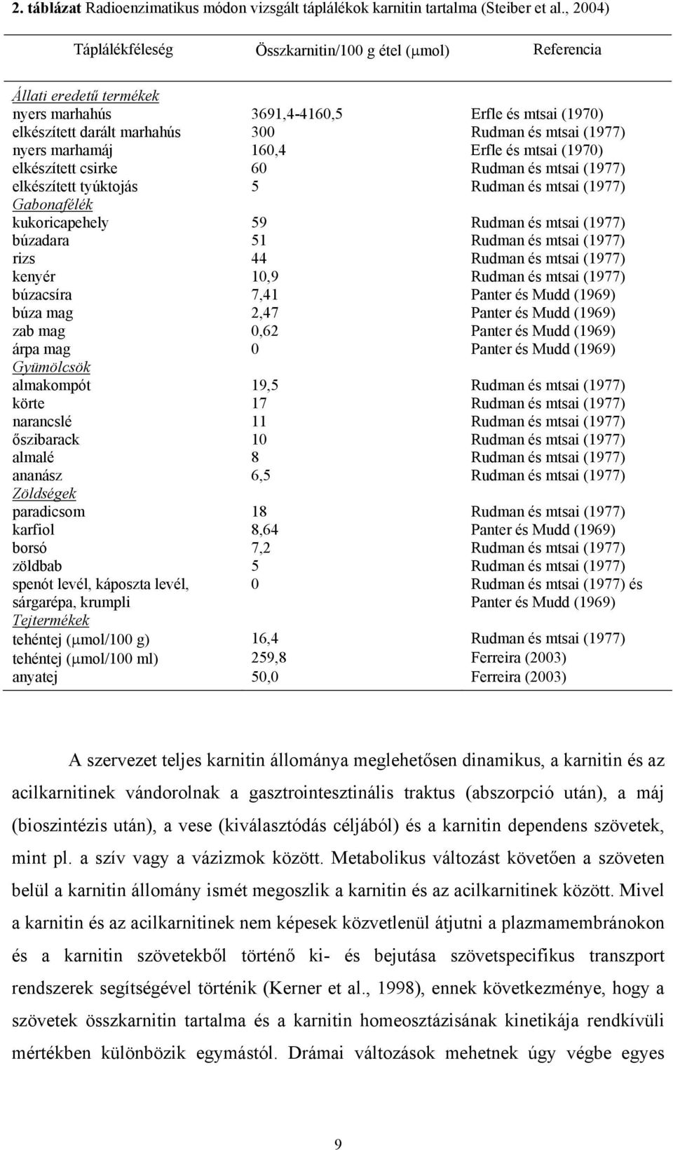 nyers marhamáj 160,4 Erfle és mtsai (1970) elkészített csirke 60 Rudman és mtsai (1977) elkészített tyúktojás 5 Rudman és mtsai (1977) Gabonafélék kukoricapehely 59 Rudman és mtsai (1977) búzadara 51