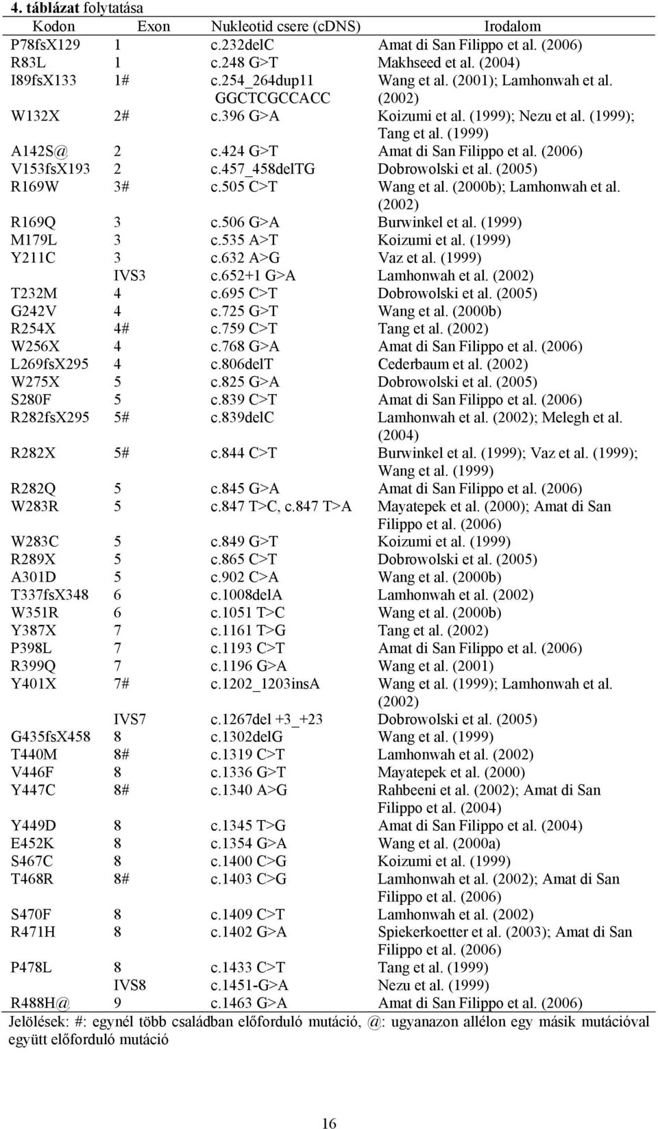 (2006) V153fsX193 2 c.457_458deltg Dobrowolski et al. (2005) R169W 3# c.505 C>T Wang et al. (2000b); Lamhonwah et al. (2002) R169Q 3 c.506 G>A Burwinkel et al. (1999) M179L 3 c.535 A>T Koizumi et al.