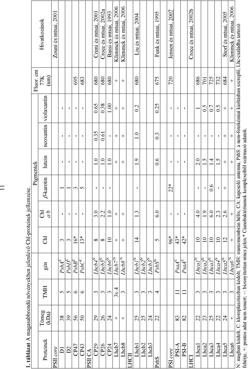 13* - 5 - - - 683 PSII CA CP29 29 3 Lhcb4 N 8 3.0-1.0 0.35 0.65 680 Crimi és mtsai, 2001 CP26 26 3 Lhcb5 N 8 2.2-1.0 0.61 0.38 680 Croce és mtsai, 2002a CP24 24 3 Lhcb6 N 10 1.0-1.0-1.00 680 Bassi és mtsai, 1993 Lhcb7 + 3v.