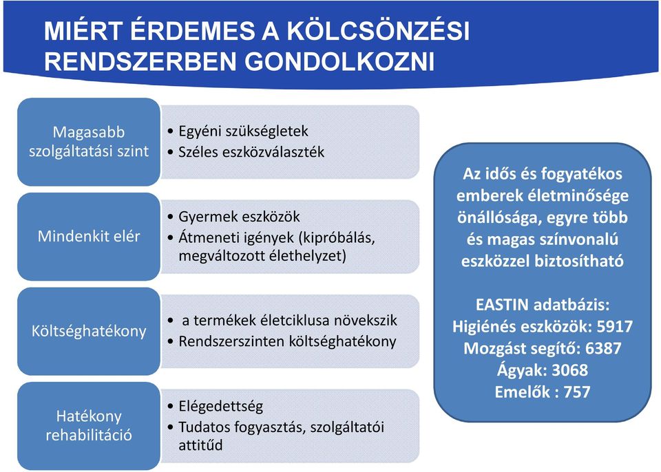 Rendszerszinten költséghatékony Elégedettség Tudatos fogyasztás, szolgáltatói attitűd Az idős és fogyatékos emberek életminősége önállósága,