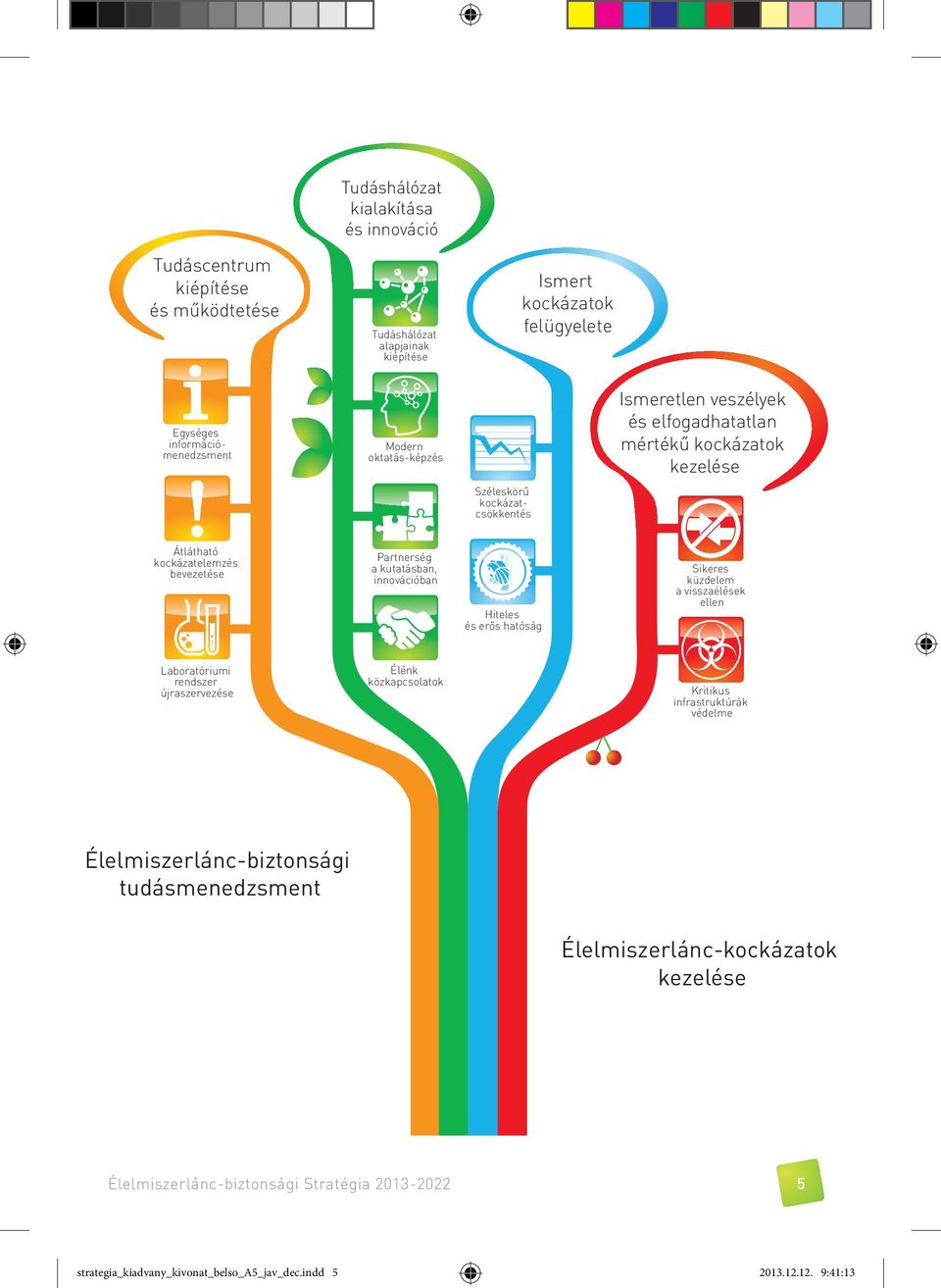 innovációban Hiteles és erős hatóság Sikeres küzdelem a visszaélések ellen Laboratóriumi rendszer újraszervezése Élénk közkapcsolatok Kritikus infrastruktúrák védelme