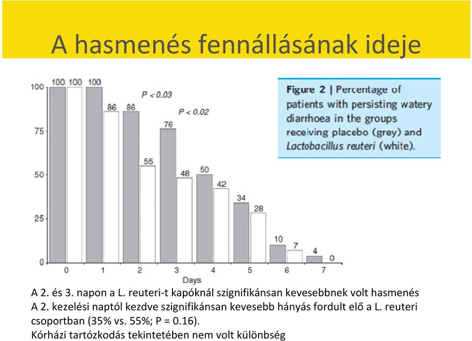 kezelési naptól kezdve szignifikánsan kevesebb hányás fordult elő a L.