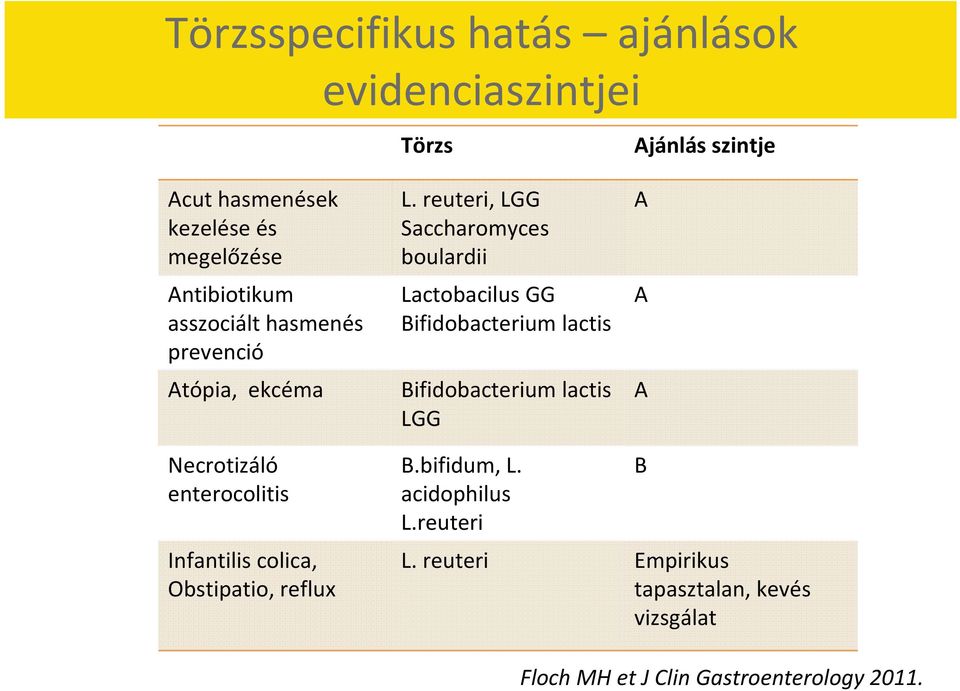 reuteri, LGG Saccharomyces boulardii Lactobacilus GG Bifidobacterium lactis Bifidobacterium lactis LGG Ajánlás szintje