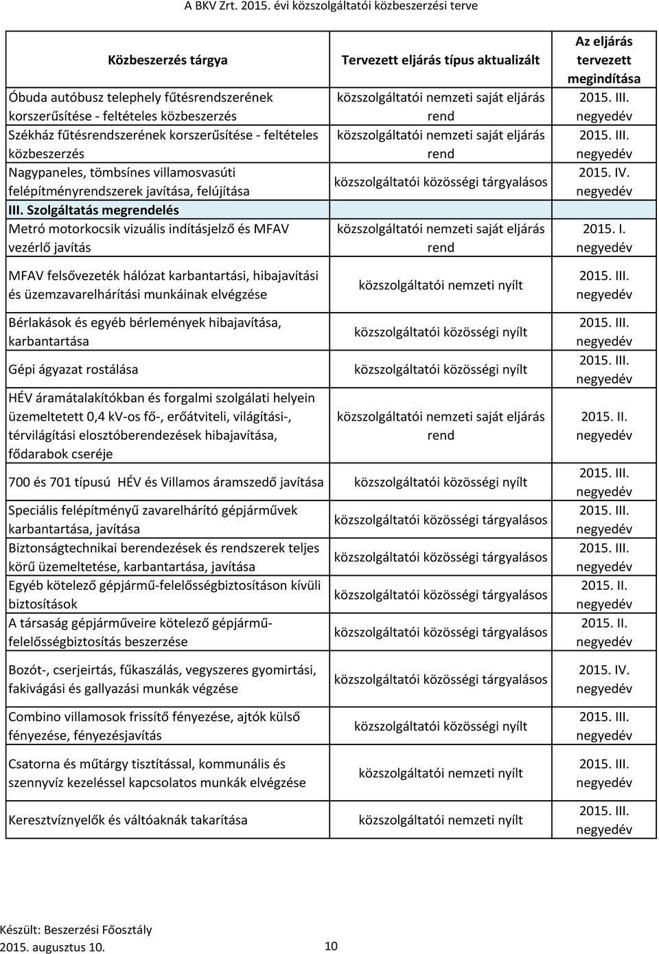 Szolgáltatás megelés Metró motorkocsik vizuális indításjelző és MFAV vezérlő javítás MFAV felsővezeték hálózat karbantartási, hibajavítási és üzemzavarelhárítási munkáinak elvégzése Bérlakások és