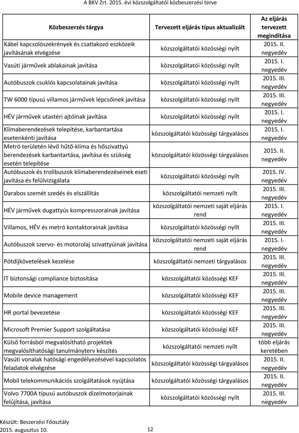 szükség esetén telepítése Autóbuszok és trolibuszok klímabeezéseinek eseti javítása és felülvizsgálata Darabos szemét szedés és elszállítás HÉV járművek dugattyús kompresszorainak javítása Villamos,