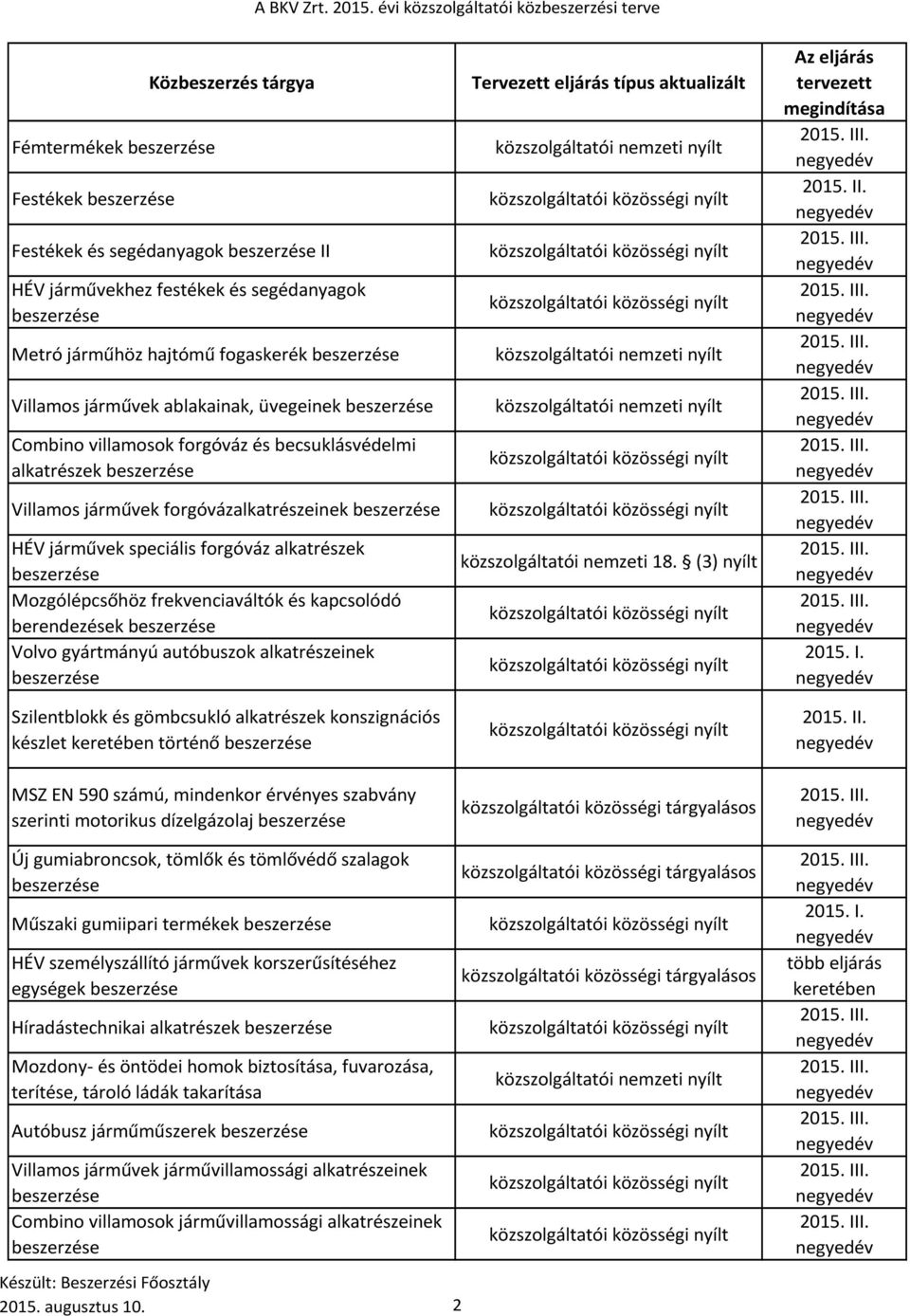 alkatrészeinek Szilentblokk és gömbcsukló alkatrészek konszignációs készlet keretében történő MSZ EN 590 számú, mindenkor érvényes szabvány szerinti motorikus dízelgázolaj közszolgáltatói nemzeti 18.