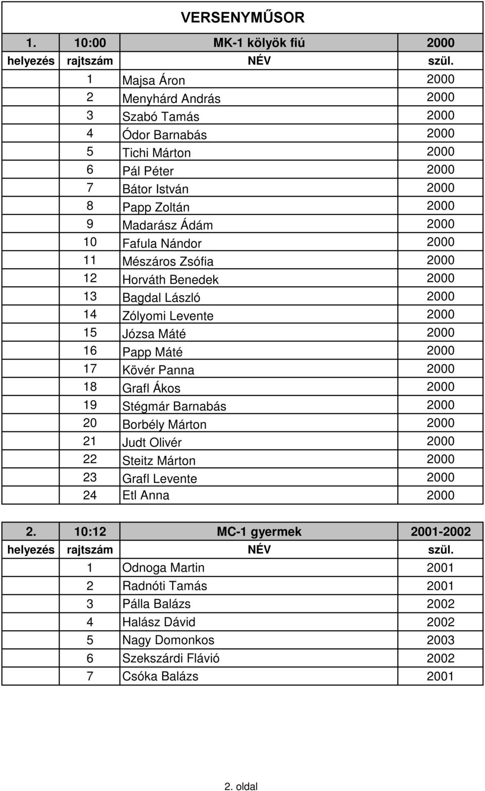 2000 9 Madarász Ádám 2000 10 Fafula Nándor 2000 11 Mészáros Zsófia 2000 12 Horváth Benedek 2000 13 Bagdal László 2000 14 Zólyomi Levente 2000 15 Józsa Máté 2000 16 Papp Máté 2000 17