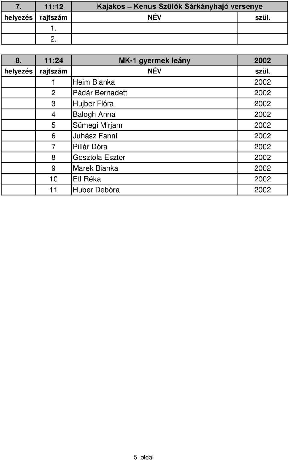 Hujber Flóra 2002 4 Balogh Anna 2002 5 Sümegi Mirjam 2002 6 Juhász Fanni 2002 7