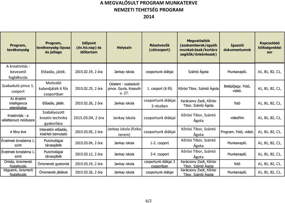 2015.02.26, 2 óra Jankay iskola Szabályozott kreatív technika gyakorlása Interaktív előadás, kísérleti bemutató társasjáték társasjáték 1. (6 fő) unk diákjai 3 részben 2015.03.