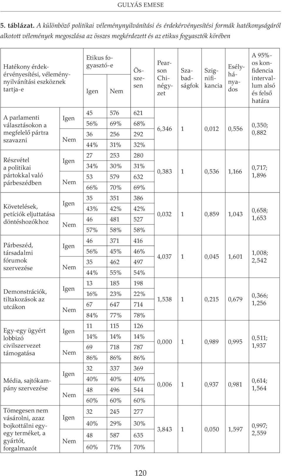 érdekérvényesítési, véleménynyilvánítási eszköznek tartja-e Etikus fogyasztó-e Pearson Chinégyzet Szabadságfok Szignifikancia Esélyhányados A 95%- os konfidencia intervallum alsó és felsõ határa A