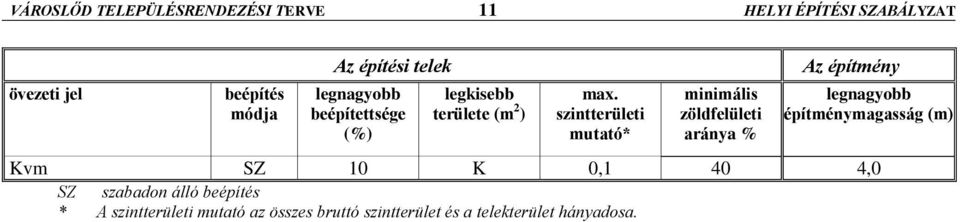 szintterületi mutató* minimális zöldfelületi aránya % Az építmény építménymagasság (m) Kvm SZ