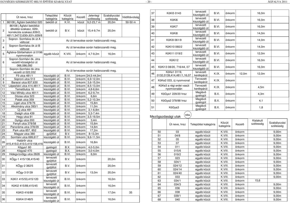 4 Sopron-Somfalva ök út B változat Az út tervezése során határozandó meg. 5 Ágfalva-Görbehalom út 0196 egyéb közút nyomvonalon K.VIII. önkorm 4,7-9,2m 16,0m Sopron-Somfalvi ök.