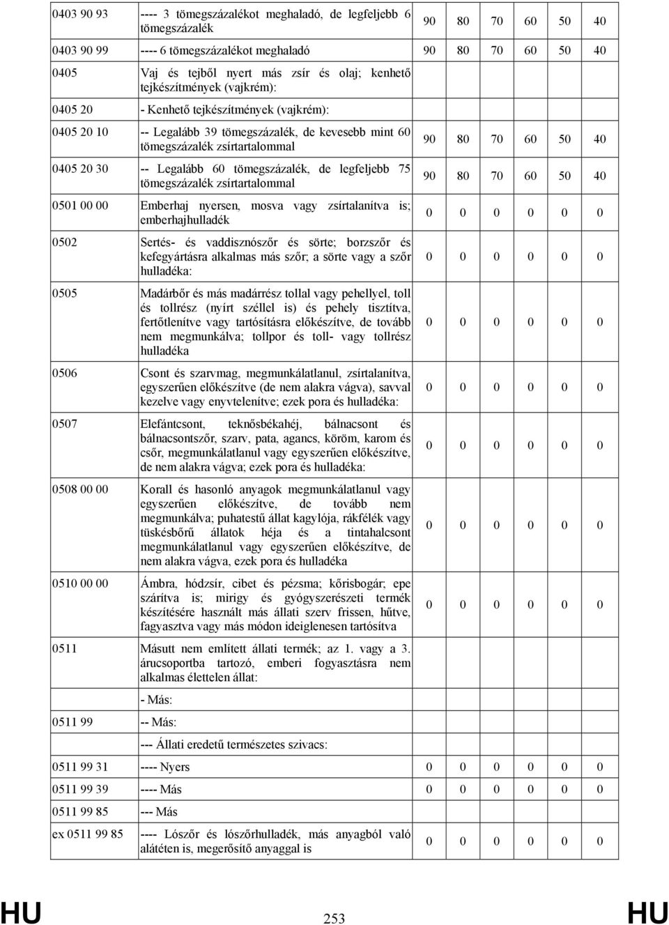 tömegszázalék, de legfeljebb 75 tömegszázalék zsírtartalommal 0501 00 00 Emberhaj nyersen, mosva vagy zsírtalanítva is; emberhajhulladék 0502 Sertés- és vaddisznószőr és sörte; borzszőr és