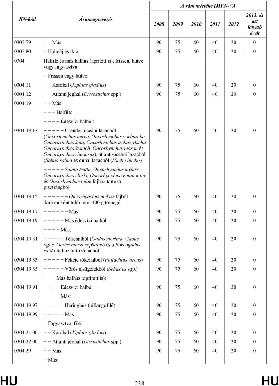 ) 90 75 60 40 20 0 0304 19 Más: Halfilé: Édesvízi halból: 0304 19 13 Csendes-óceáni lazacból (Oncorhynchus nerka, Oncorhynchus gorbuscha, Oncorhynchus keta, Oncorhynchus tschawytscha, Oncorhynchus