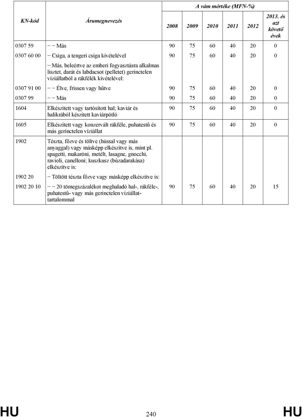 vagy tartósított hal; kaviár és halikrából készített kaviárpótló 1605 Elkészített vagy konzervált rákféle, puhatestű és más gerinctelen víziállat 1902 Tészta, főzve és töltve (hússal vagy más