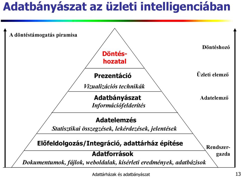 összegzések, lekérdezések, jelentések Elıfeldolgozás/Integráció, adattárház építése Adatforrások