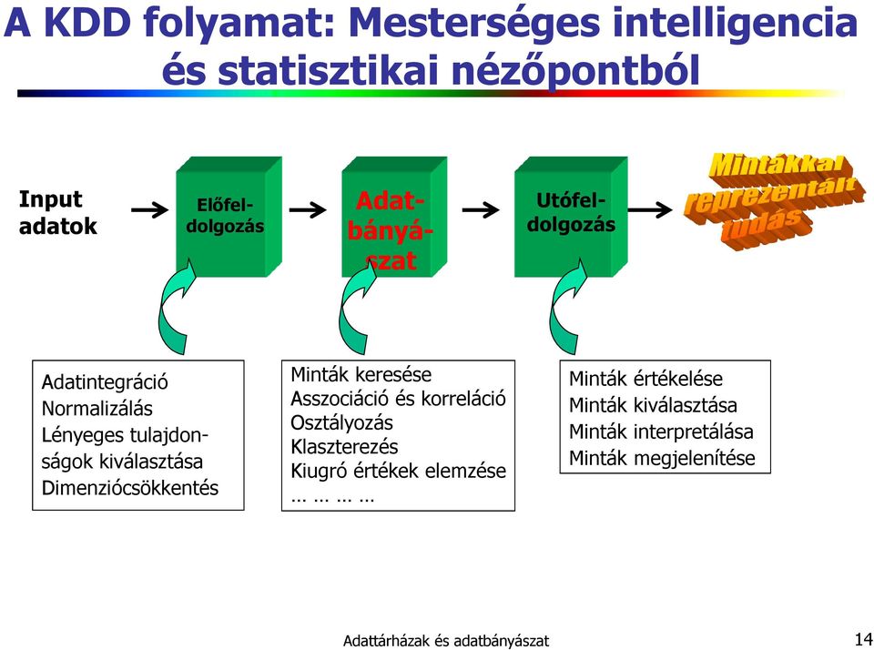 Dimenziócsökkentés Minták keresése Asszociáció és korreláció Osztályozás Klaszterezés Kiugró értékek