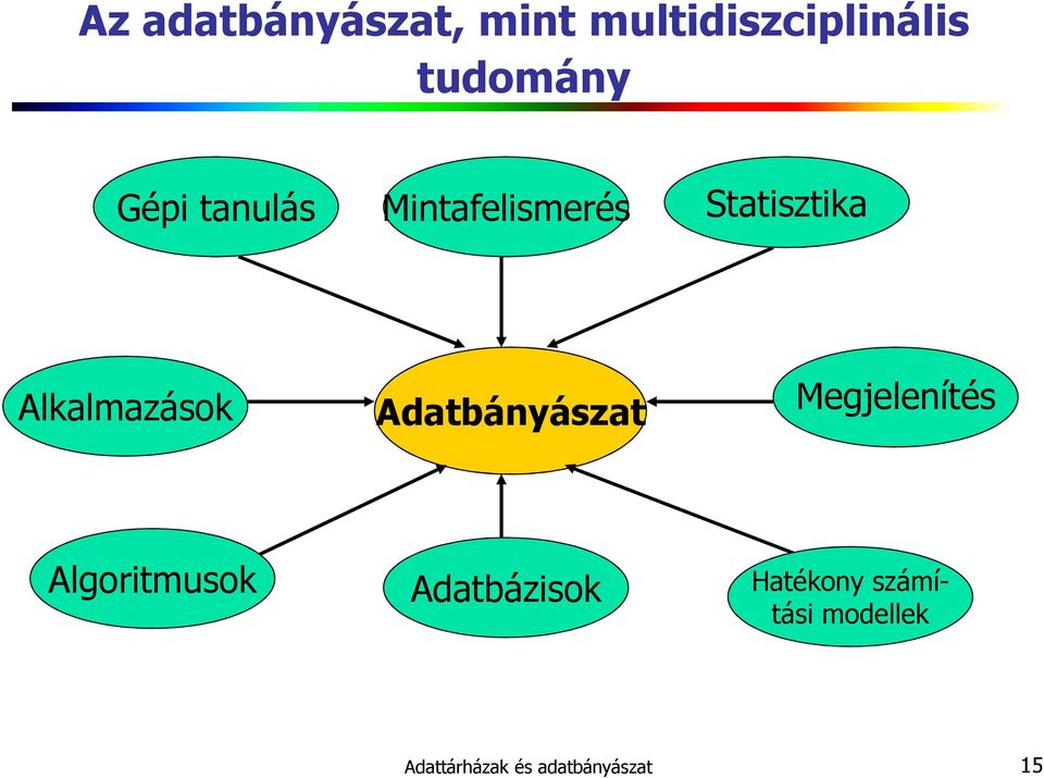 Adatbányászat Megjelenítés Algoritmusok Adatbázisok