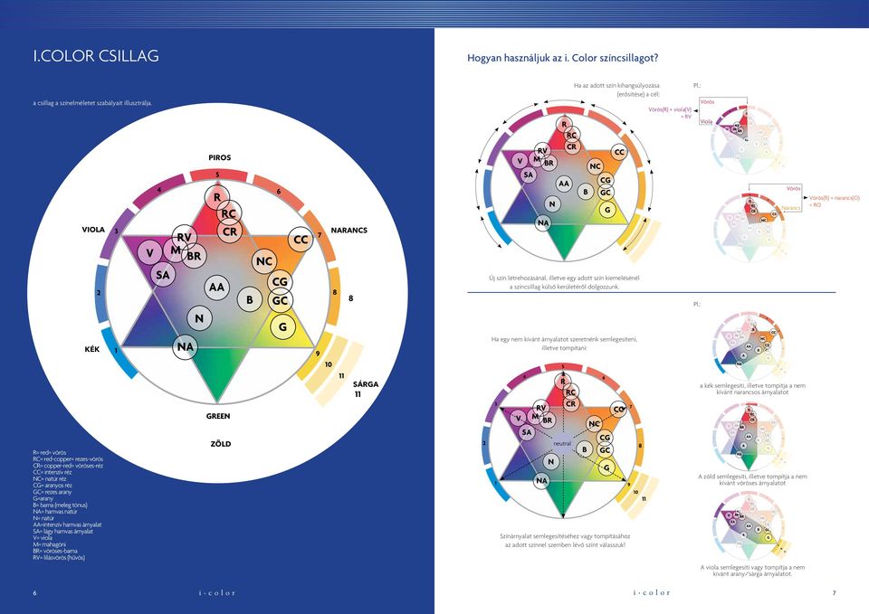 natúr AA=intenzív hamvas árnyalat SA= lágy hamvas árnyalat V= viola M= mahagóni BR= vöröses-barna RV= lilásvörös (hûvös) 3 1 V 4 SA RV M BR NA N PIROS 5 R RC CR AA ZÖLD B 6 NC CG GC G CC 7 9 NARANCS
