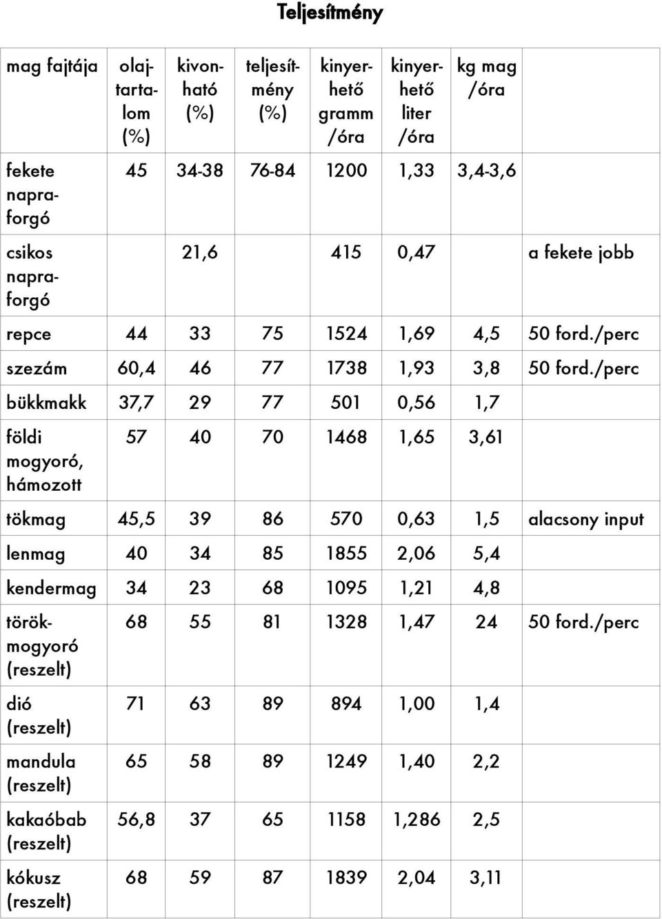 /perc bükkmakk 37,7 29 77 501 0,56 1,7 földi mogyoró, hámozott 57 40 70 1468 1,65 3,61 tökmag 45,5 39 86 570 0,63 1,5 alacsony input lenmag 40 34 85 1855 2,06 5,4