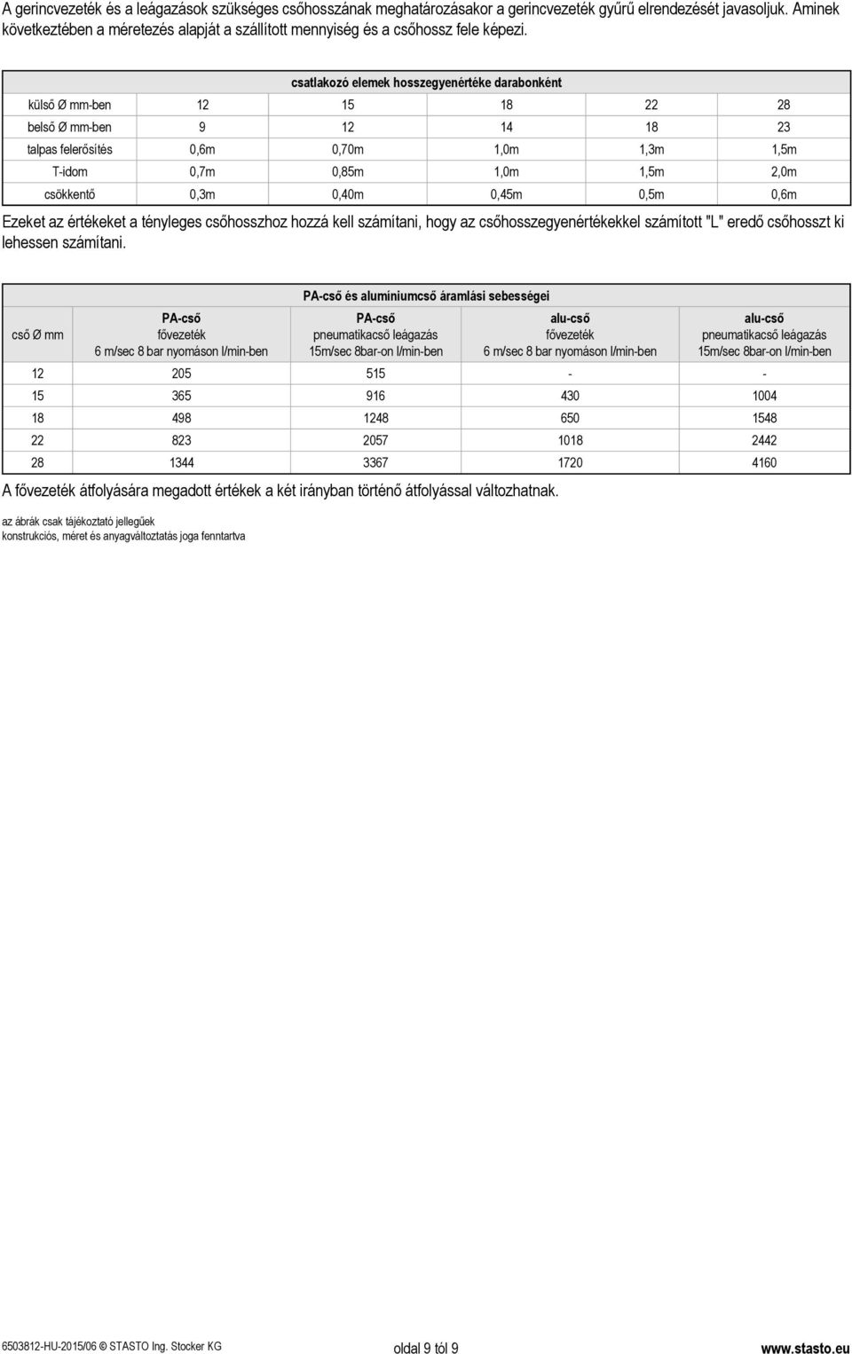 csatlakozó elemek hosszegyenértéke darabonként külső Ø mm-ben 12 15 18 22 28 belső Ø mm-ben 9 12 14 18 23 talpas felerősítés 0,6m 0,70m 1,0m 1,3m 1,5m T-idom 0,7m 0,85m 1,0m 1,5m 2,0m csökkentő 0,3m