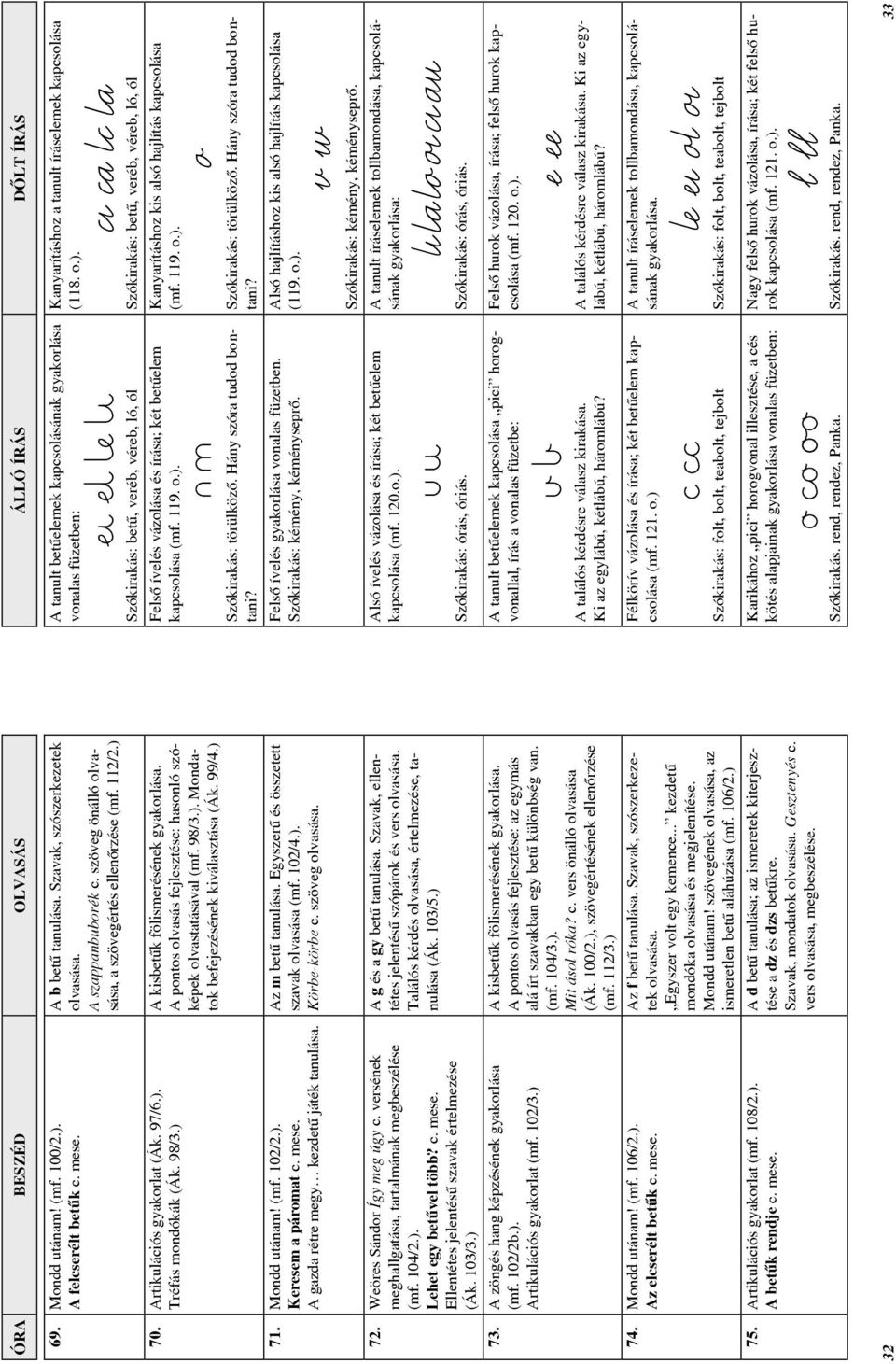 ) A kisbetûk fölismerésének gyakorlása. A pontos olvasás fejlesztése: hasonló szóképek olvastatásával (mf. 98/3.). Mondatok befejezésének kiválasztása (Ák. 99/4.) Az m betû tanulása.