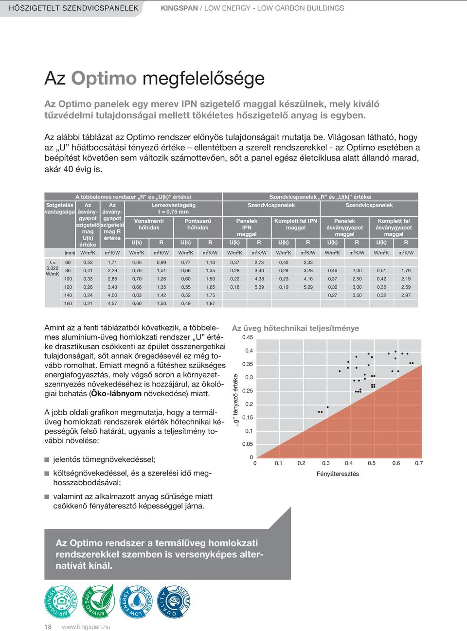 világosan látható, hogy az U hőátbocsátási tényező értéke ellentétben a szerelt rendszerekkel - az Optimo esetében a beépítést követően sem változik számottevően, sőt a panel egész életciklusa alatt