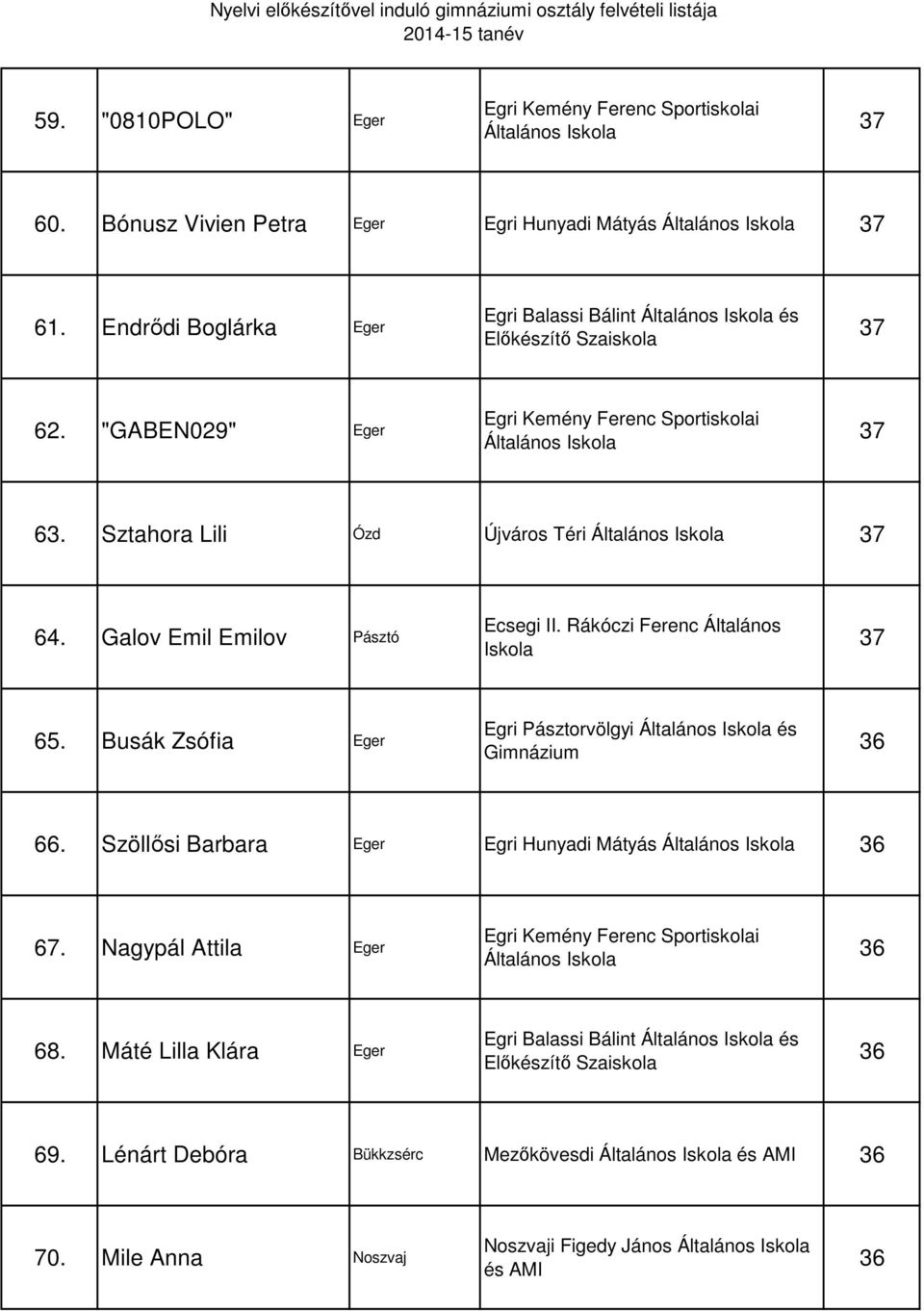 Rákóczi Ferenc Általános 37 65. Busák Zsófia Eger 36 66. Szöllősi Barbara Eger Egri Hunyadi Mátyás Általános 36 67.