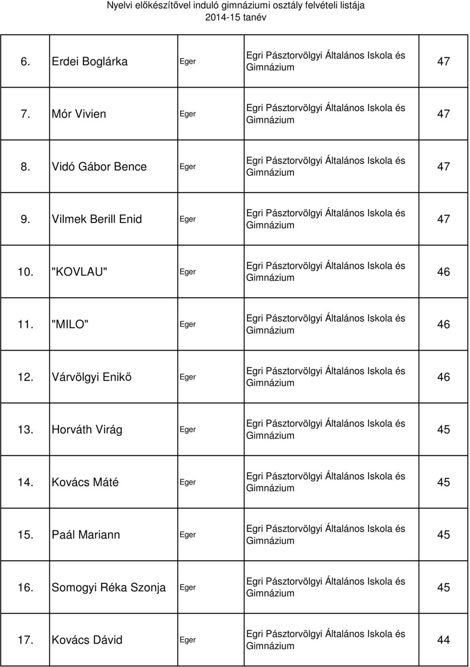 "KOVLAU" Eger 46 11. "MILO" Eger 46 12. Várvölgyi Enikő Eger 46 13.