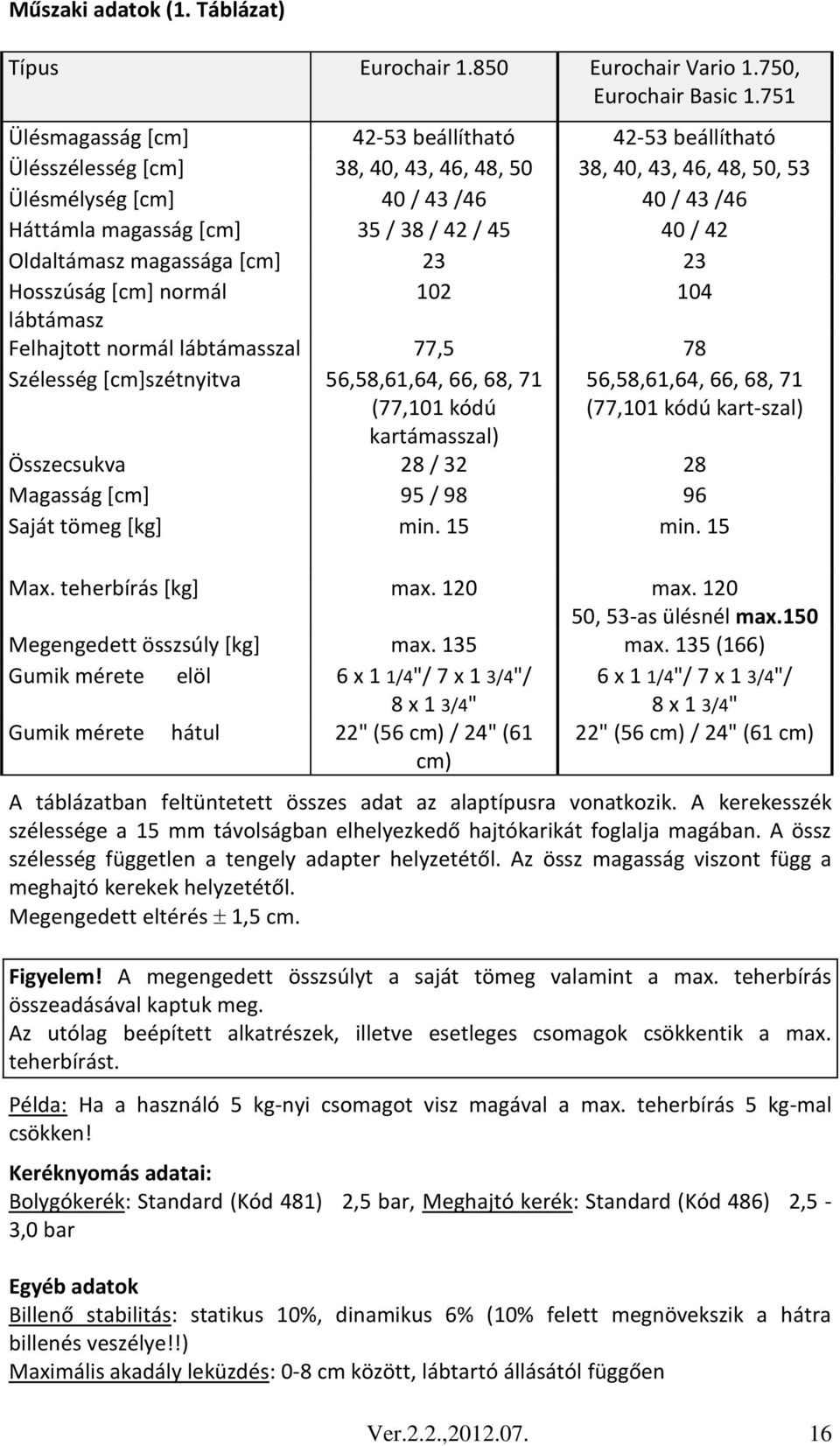 / 42 / 45 40 / 42 Oldaltámasz magassága [cm] 23 23 Hosszúság [cm] normál 102 104 lábtámasz Felhajtott normál lábtámasszal 77,5 78 Szélesség [cm]szétnyitva 56,58,61,64, 66, 68, 71 (77,101 kódú