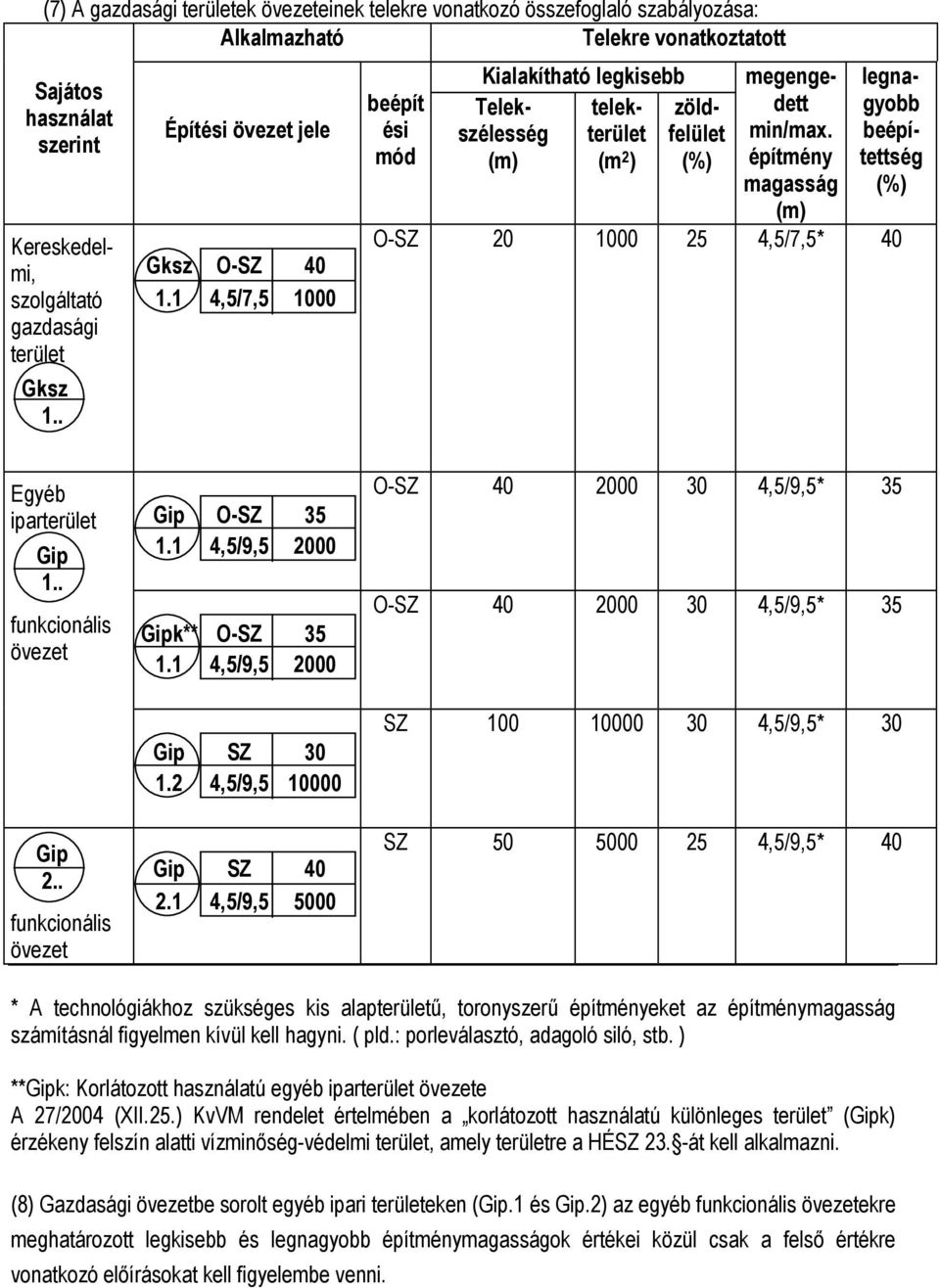 építmény magasság (m) legnagyobb beépítettség (%) O-SZ 20 1000 25 4,5/7,5* 40 Egyéb iparterület Gip 1.. funkcionális övezet Gip 2.. funkcionális övezet Gip O-SZ 35 1.1 4,5/9,5 2000 Gipk** O-SZ 35 1.