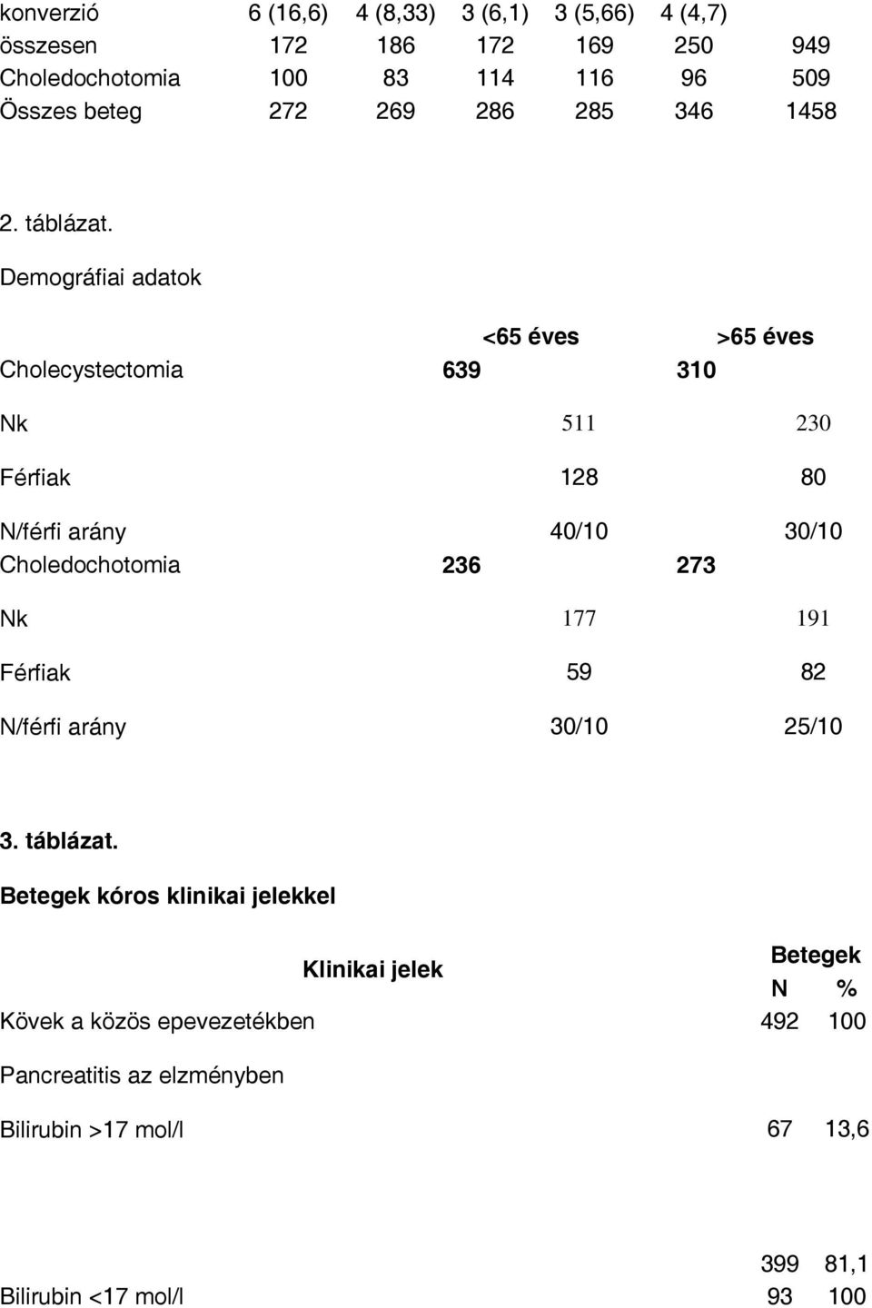 Demográfiai adatok Cholecystectomia <65 éves >65 éves 639 310 Nk Férfiak N/férfi arány Choledochotomia Nk Férfiak N/férfi arány 236 511 128