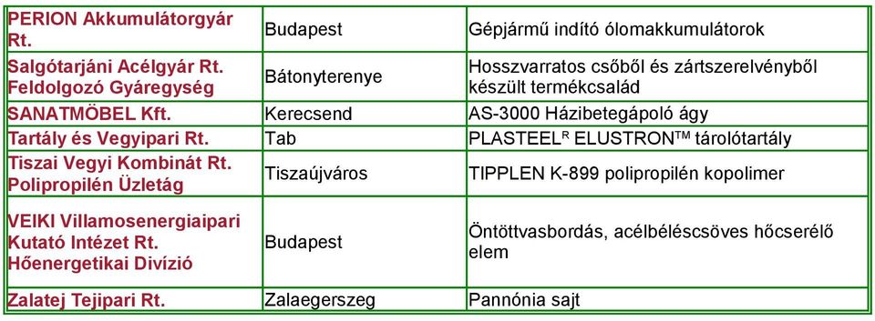 Bátonyterenye Kerecsend Tab Tiszaújváros Zalaegerszeg Gépjármű indító ólomakkumulátorok Hosszvarratos csőből és zártszerelvényből készült