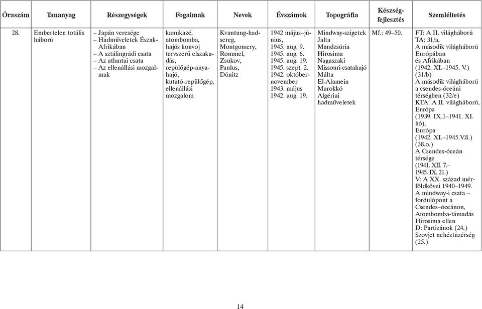 1942. októbernovember 1943. május 1942. aug. 19. Mindway-szigetek Jalta Mandzsúria Hirosima Nagaszaki Missouri csatahajó Málta El-Alamein Marokkó Algériai hadmûveletek Mf.: 49 50. FT: A II.