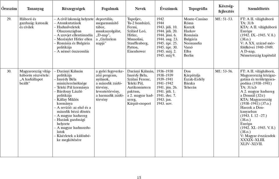 10. 1944. júli. 20. 1944. júni. 6. 1944. aug. 23. 1945. ápr. 25. 1945. ápr. 30. 1945. máj. 2. 1945. máj 9. Monte-Cassino Róma Kurszk Harkov Románia Bulgária Normandia Varsó Elba Berlin Mf.: 51 53.