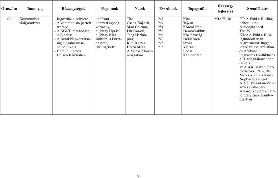 Khmermozgalom 1948 1949 1954 1958 1966 1970 1975 1993 Kína Tajvan Koreai Népi Demokratikus Köztársaság Dél-Korea Szöul Vietnam Laosz Kambodzsa Mf.: 75 76. FT: A Föld a II. világháború után.