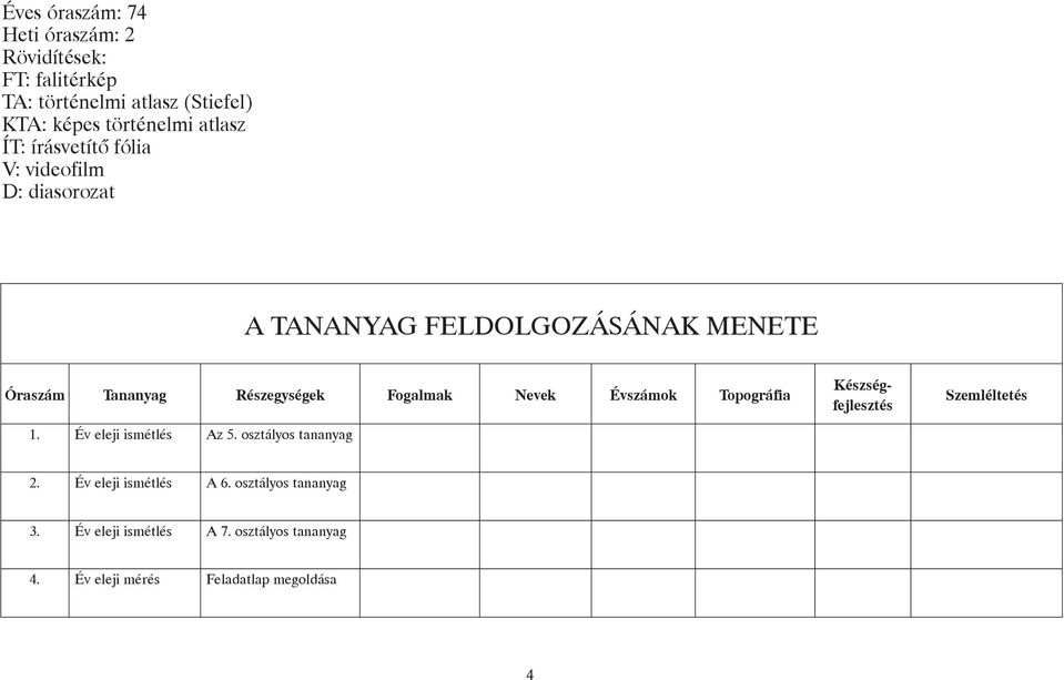 Tananyag Részegységek Fogalmak Nevek Évszámok Topográfia 1. Év eleji ismétlés Az 5. osztályos tananyag 2.