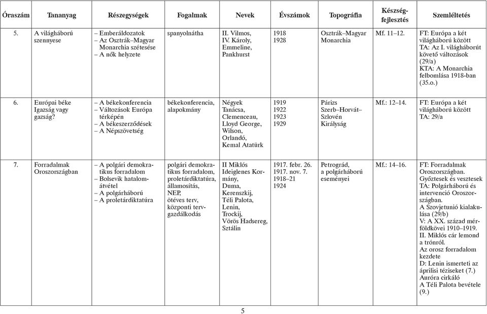 A békekonferencia Változások Európa térképén A békeszerzõdések A Népszövetség békekonferencia, alapokmány Négyek Tanácsa, Clemenceau, Lloyd George, Wilson, Orlandó, Kemal Atatürk 1919 1922 1923 1929