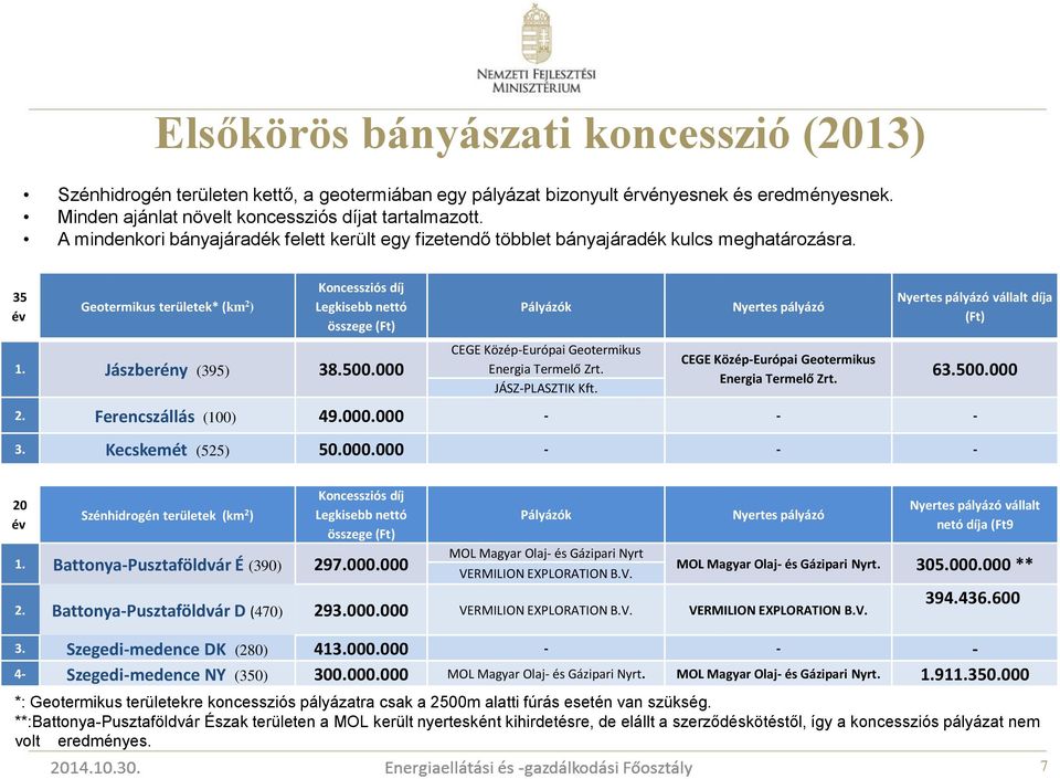 Jászberény (395) 38.500.000 Pályázók CEGE Közép-Európai Geotermikus Energia Termelő Zrt. JÁSZ-PLASZTIK Kft. Nyertes pályázó CEGE Közép-Európai Geotermikus Energia Termelő Zrt.