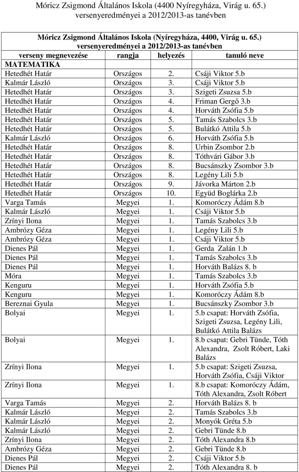 Szigeti Zsuzsa 5.b Hetedhét Határ 4. Friman Gergő 3.b Hetedhét Határ 4. Horváth Zsófia 5.b Hetedhét Határ 5. Tamás Szabolcs 3.b Hetedhét Határ 5. Bulátkó Attila 5.b Kalmár László 6. Horváth Zsófia 5.b Hetedhét Határ 8.