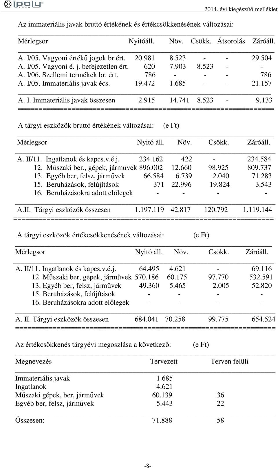 133 ============================================================== A tárgyi eszközök bruttó értékének változásai: (e Ft) Mérlegsor Nyitó áll. Növ. Csökk. Záróáll. A. II/11. Ingatlanok és kapcs.v.é.j.