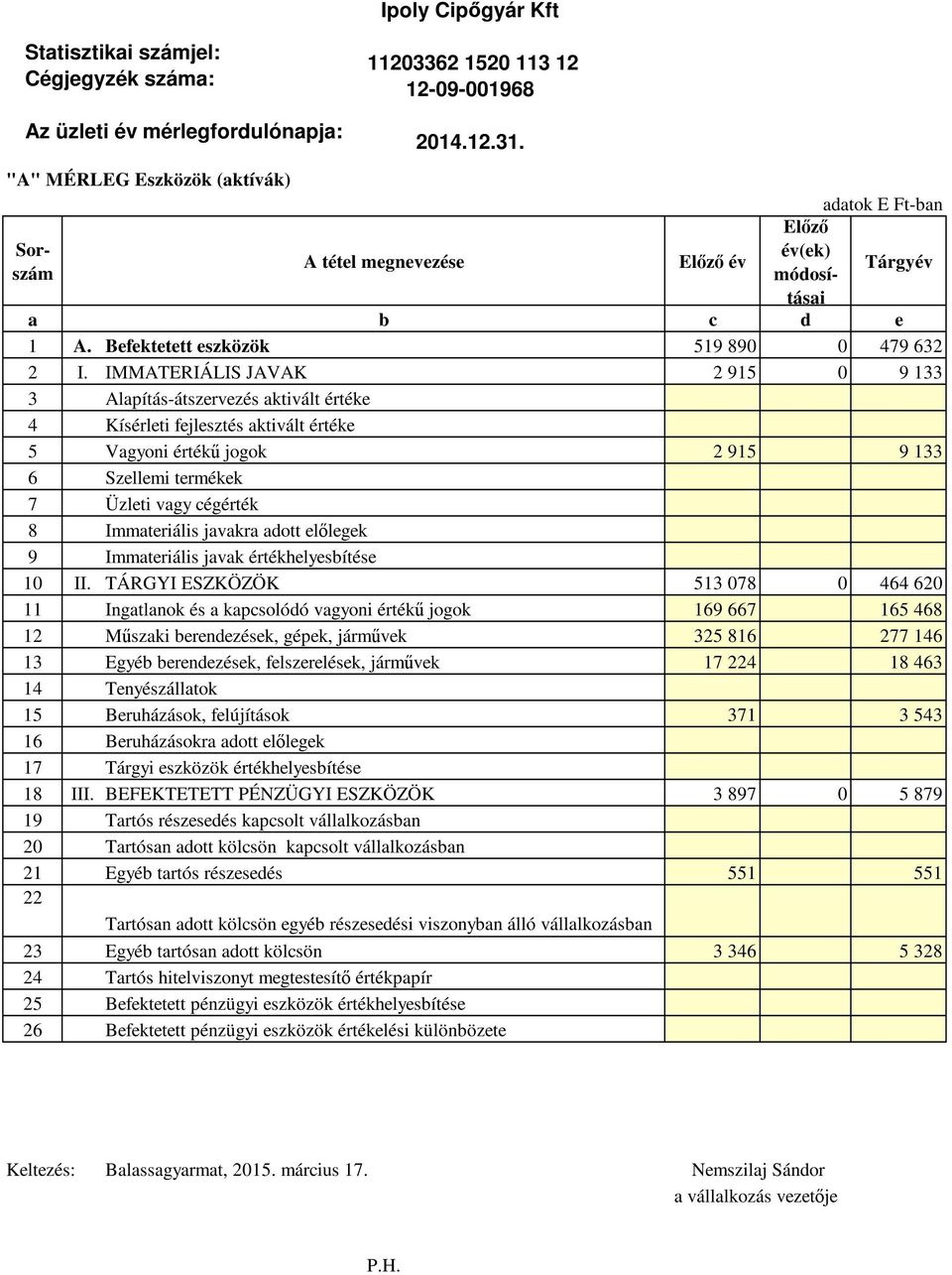 IMMATERIÁLIS JAVAK 2 915 0 9 133 3 Alapítás-átszervezés aktivált értéke 4 Kísérleti fejlesztés aktivált értéke 5 Vagyoni értékű jogok 2 915 9 133 6 Szellemi termékek 7 Üzleti vagy cégérték 8